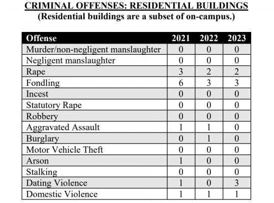 A black, white and gray table outlines statistics regarding criminal offenses in residential buildings.