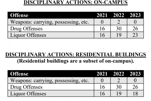 Two black, white and gray tables outline statistics regarding disciplinary actions on campus and in residential buildings.