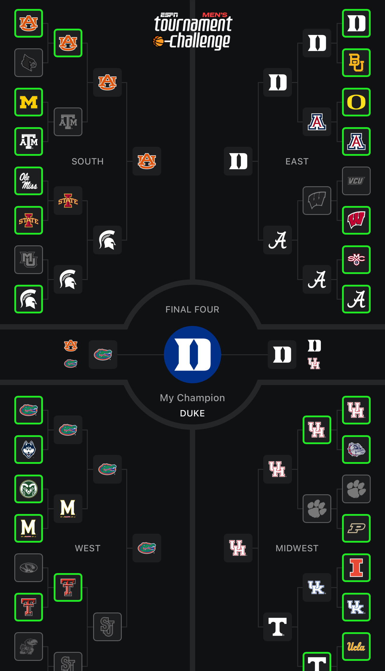 A bracket from ESPN’s Men’s Tournament Challenge shows a filled out bracket of college basketball teams, with Duke chosen as the winner. The bracket is divided into four regions—South, East, West, and Midwest—each showing matchups with teams advancing through rounds. Green highlights show the correct picks. The Final Four consists of Auburn, Florida, Houston, and Duke, with Duke selected as the overall winner.