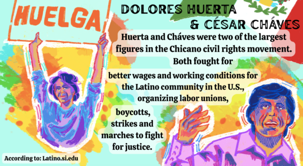 Text reads, “Huerta and Cháves were two of the largest figures in the Chicano civil rights movement. Both fought for better wages and working conditions for the Latino community in the U.S., organizing labor unions, boycotts, strikes and marches to fight for justice.”
On the left side there is an illustration of Dolores Huerta holding up a sign with the word “HUELGA” printed on it using an assortment of colors with large paint streaks and paint splatters behind her. In the bottom right corner there is an illustration of Cesar Chaves speaking out using an assortment of colors with large paint streaks and paint splatters behind him. In the top right corner, there is an illustration of the Mexican flag. 